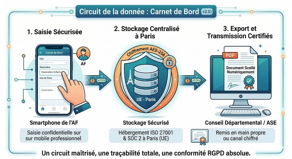 Circuit de la donnée : saisie sécurisée → stockage Paris (ISO 27001, AES-256) → export certifié